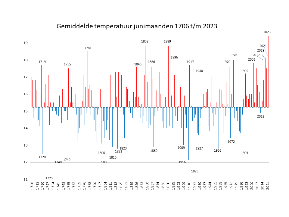 Gemiddelde juni temperaturen Nederland